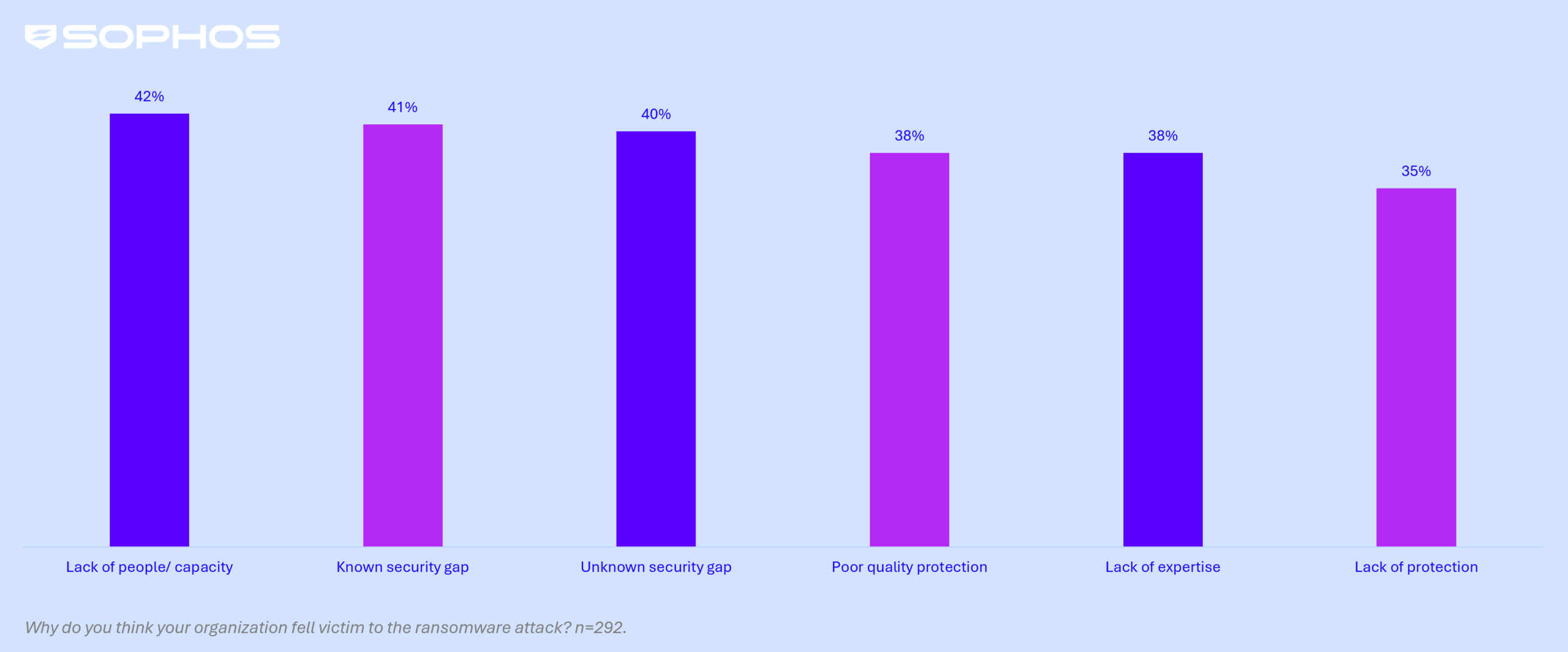 Ransomware State of Healthcare 2025: Exploited Vulnerabilities Top Cause, Staff Capacity Biggest Weakness