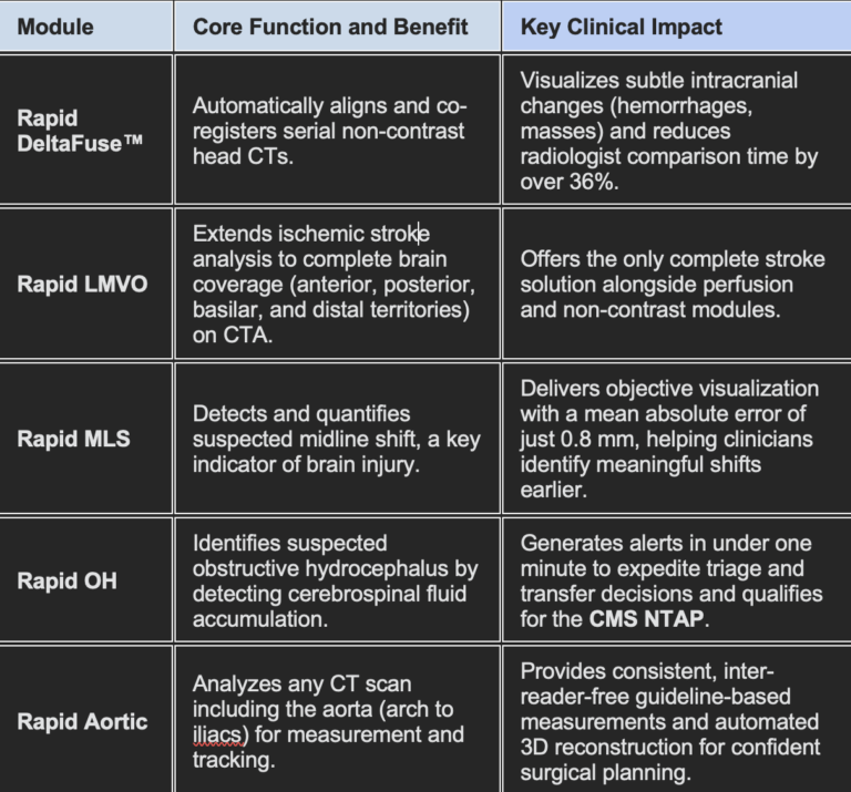 RapidAI Secures FDA Clearance for Five Deep Clinical AI Modules