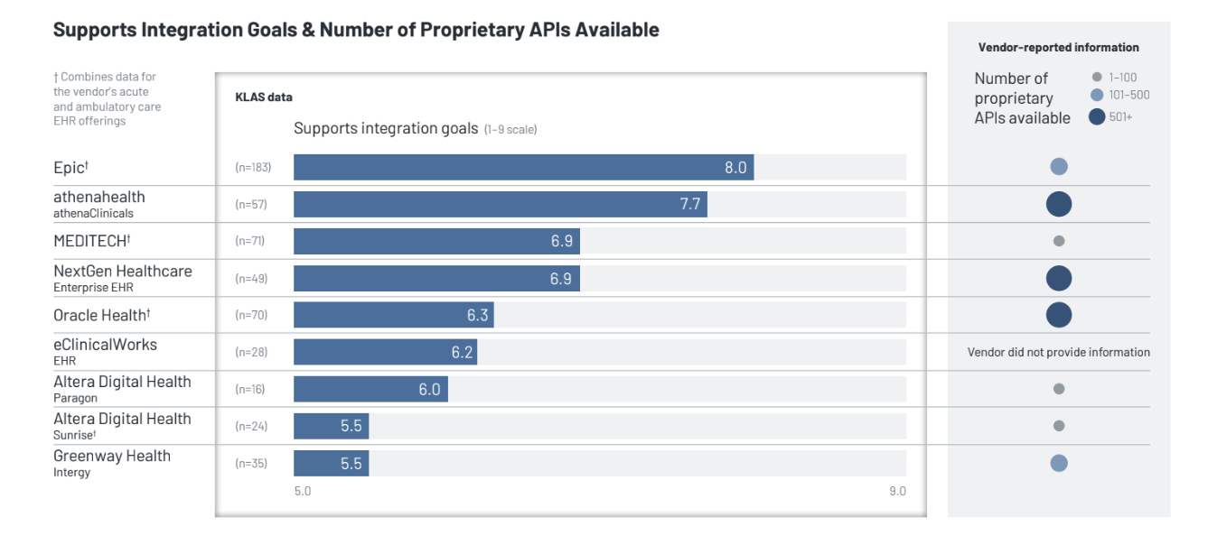 EHR Interoperability 2025: KLAS Reports Usability Gaps Hinder Data Sharing Succes