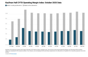Kaufman Hall Report: Rising Non-Labor Costs and Payer Denials Squeeze Hospital Margins in 2025