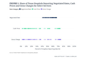 Transparency Trap: Why Commercial Negotiated Hospital Rates Are Up to 32% Higher Than Cash Prices