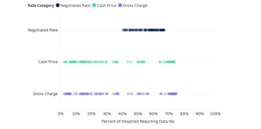 Transparency Trap: Why Commercial Negotiated Hospital Rates Are Up to 32% Higher Than Cash Prices