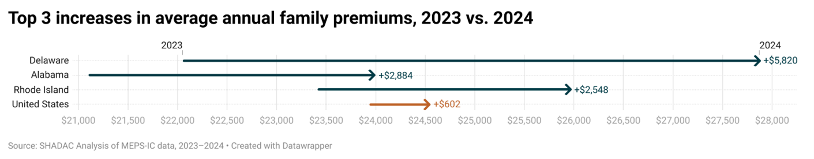 The $4,000 Deductible Era: Why Employer-Sponsored Insurance is Breaking the American Worker