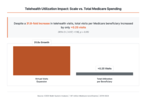 ATA CODE Report: 74% of Medicare Telehealth Visits Are Substitutive, Not Additive