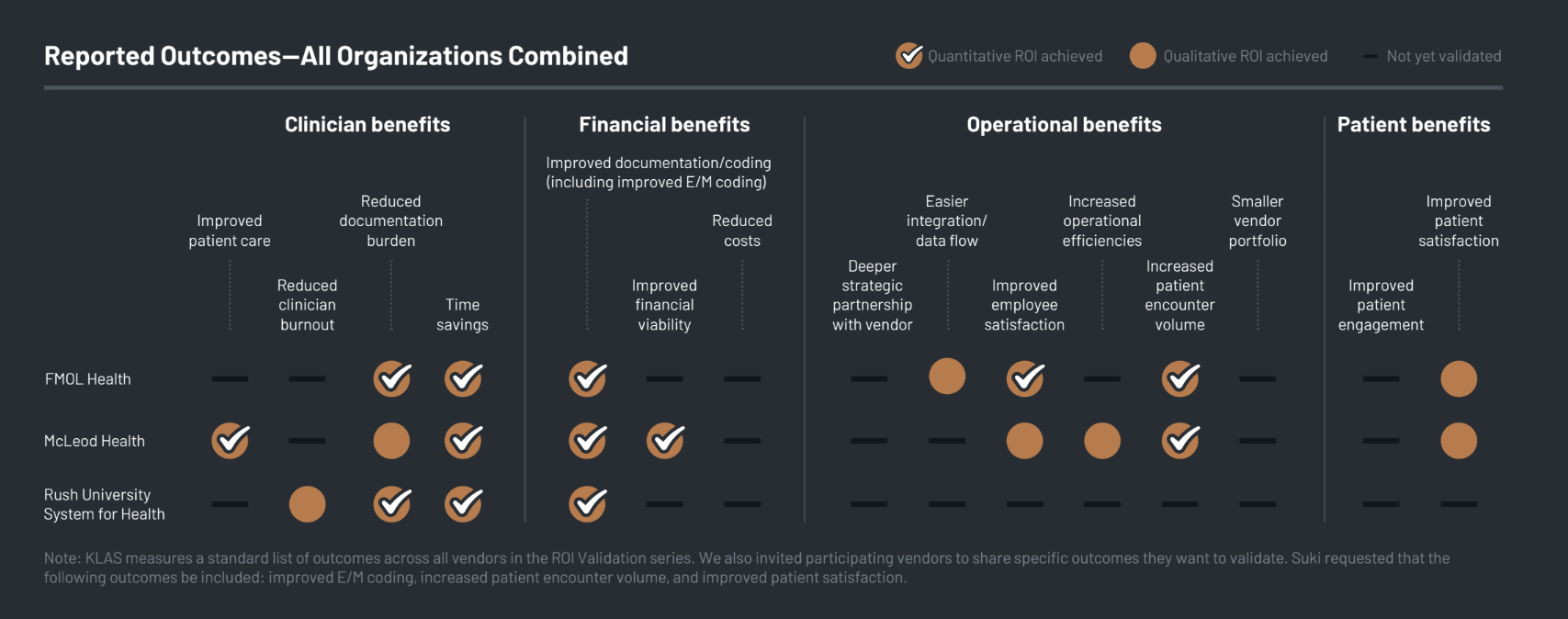 Beyond the Hype: New KLAS Data Validates the Financial and Clinical ROI of Ambient AI