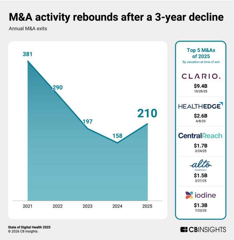 CB Insights Report: Digital Health Funding Hits $22.3B as 14 New Unicorns Emerge