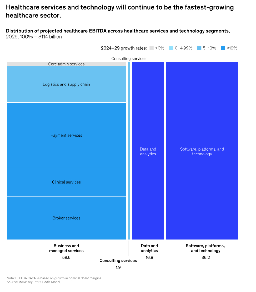 McKinsey Report: The Rise of Health Services Technology (HST) in a Decade of Strain