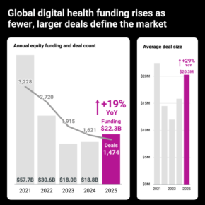 CB Insights Report: Digital Health Funding Hits $22.3B as 14 New Unicorns Emerge