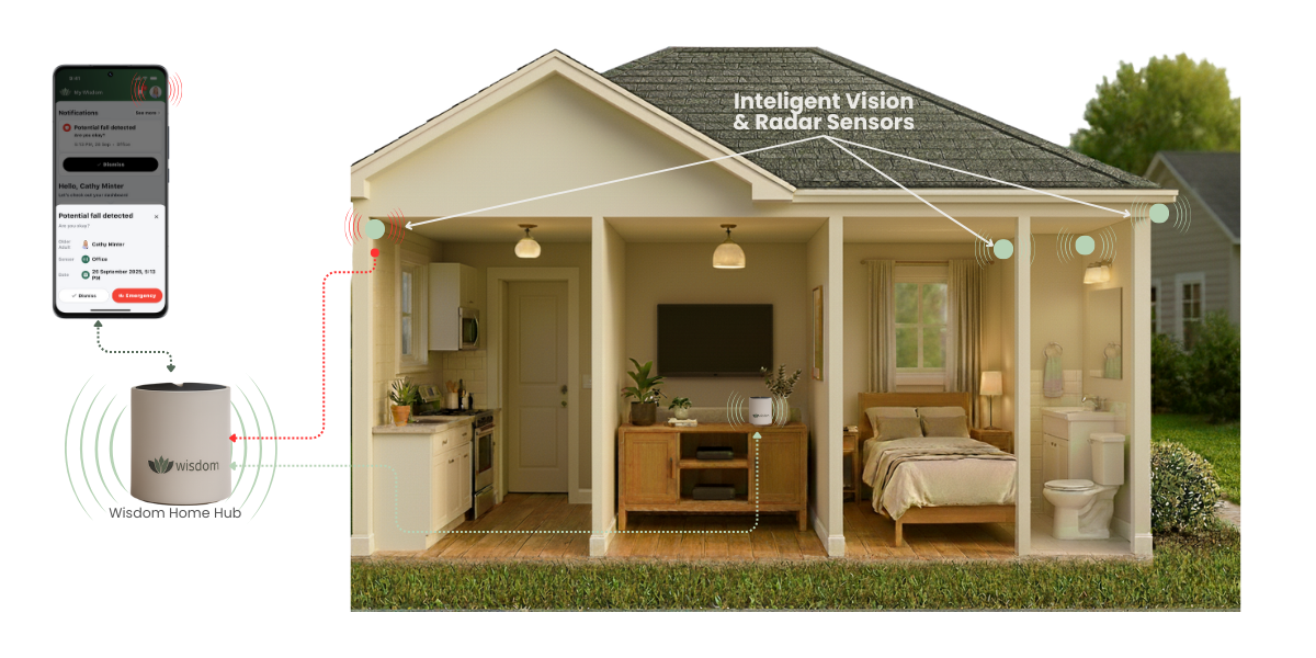The "Smart Home" for the Caregiver Crisis: Wisdom Raises $1.3M to Automate Aging in Place