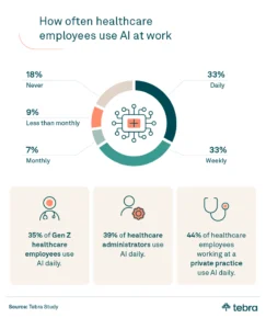 Tebra Report: 3 in 5 Staff Say ChatGPT Cuts Burnout&mdash;But 14% Admit They Can't Function Emotionally Without It