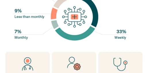 Tebra Report: 3 in 5 Staff Say ChatGPT Cuts Burnout&mdash;But 14% Admit They Can't Function Emotionally Without It
