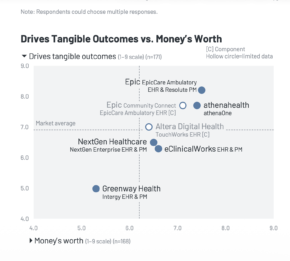 KLAS: Why Ambulatory Practices Are Ditching Point Solutions for Epic and athenahealth