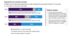 AMA Survey: 81% of Doctors Now Use AI, But Who Owns the Liability?
