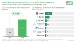 Rock Health Survey: 32% of Consumers Now Use AI for Health Information