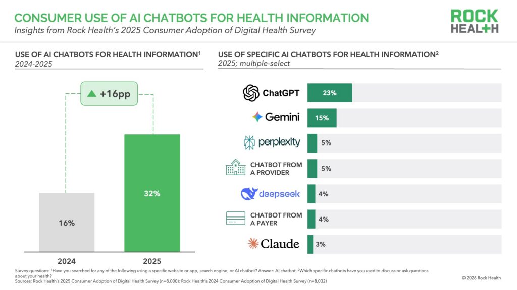 Rock Health Survey: 32% of Consumers Now Use AI for Health Information