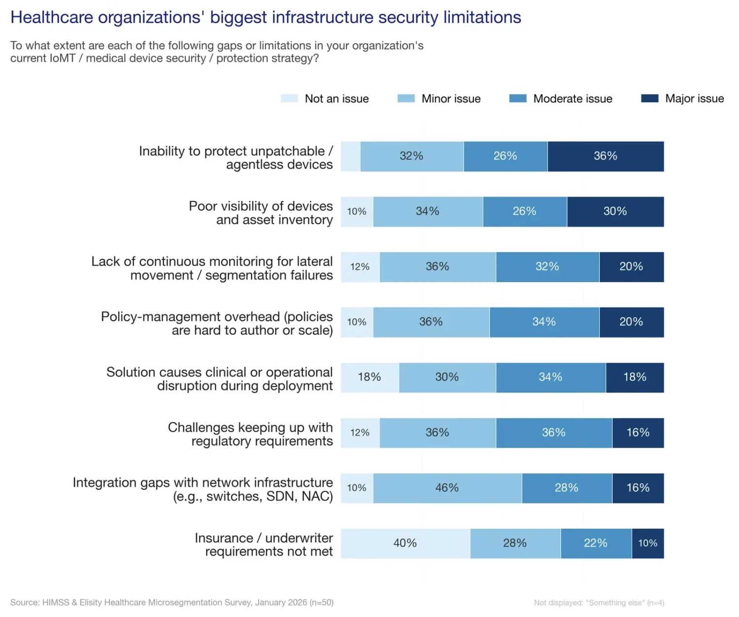 HIMSS Survey: 60% of Health Systems Can't Protect Unmanaged Medical Devices