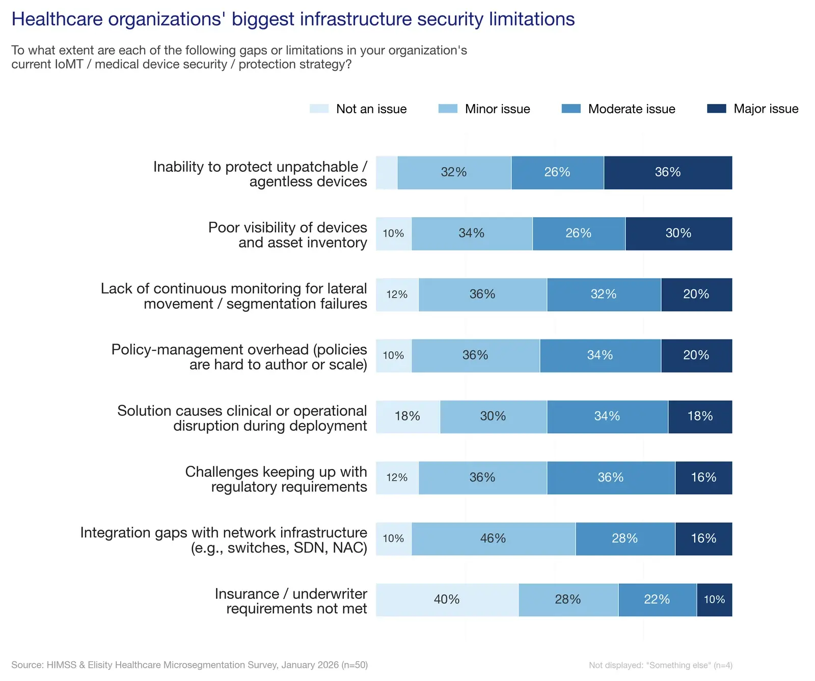 HIMSS Survey: 60% of Health Systems Can't Protect Unmanaged Medical Devices