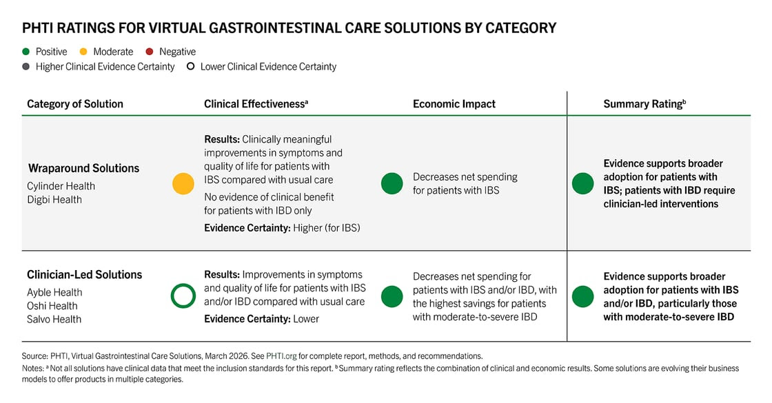Clinical Outcomes and Cost Savings for IBS and IBD Clinical Outcomes and Cost Savings for IBS and IBD