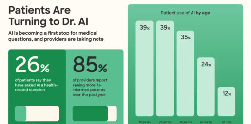 Zocdoc Report: 26% of Patients Now Use AI for Medical Advice, Creating a 'Triangle of Care'