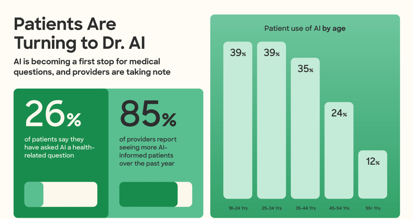 Zocdoc Report: 26% of Patients Now Use AI for Medical Advice, Creating a 'Triangle of Care'