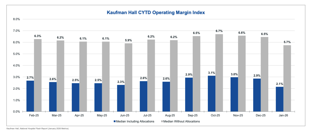 Kaufman Hall January 2026 Report: Hospital Labor Expenses and Bad Debt Continue to Rise