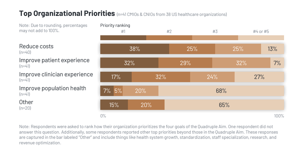 KLAS Arch Collaborative Releases 2026 Report on CMIO & CNIO Perspectives on Clinician Experience