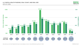 The $4B Bifurcation: Why Digital Health Capital is Consolidating Around the Mega-Deal
