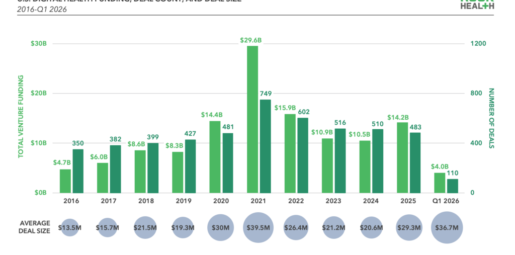 The $4B Bifurcation: Why Digital Health Capital is Consolidating Around the Mega-Deal