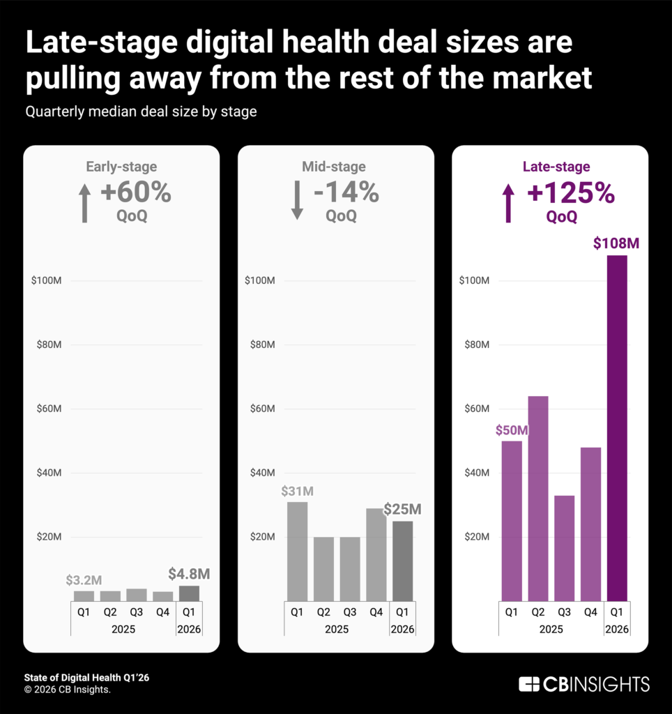 Digital Health Funding Hits $7.4B in Q1 2026 Driven by AI Drug Discovery and M&A