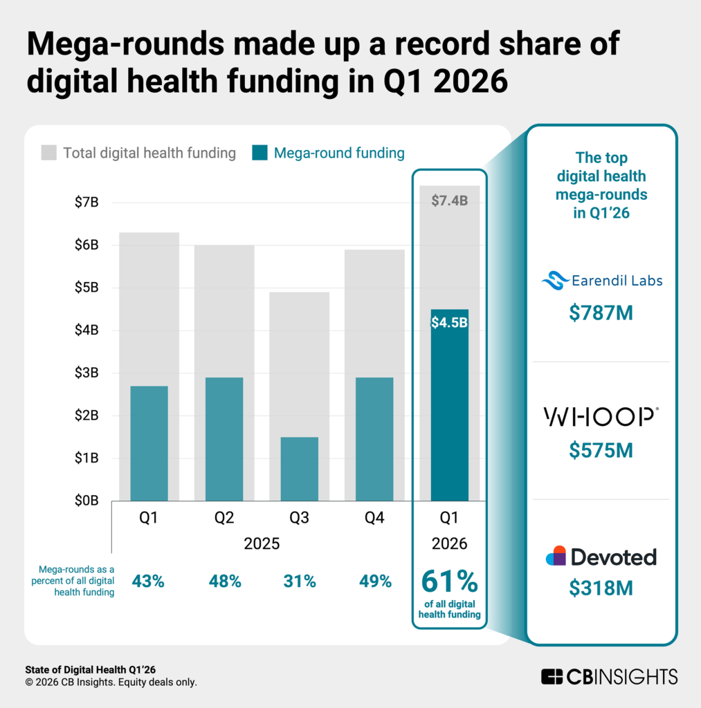 Digital Health Funding Hits $7.4B in Q1 2026 Driven by AI Drug Discovery and M&A