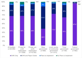 ONC Data Brief: 2024 EHR Adoption Rates in Substance Use and Mental Health Facilities
