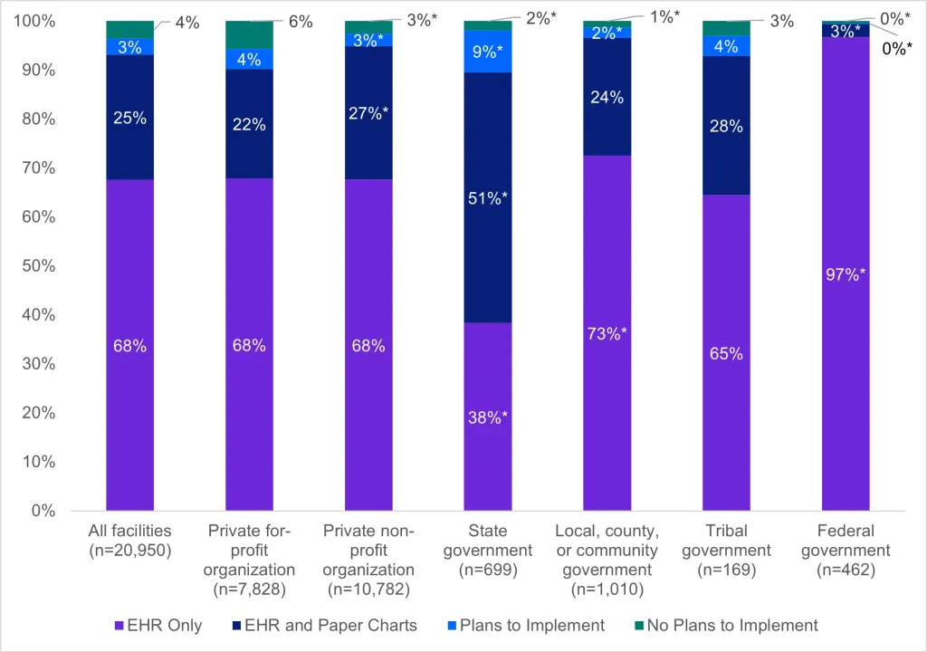 ONC Data Brief: 2024 EHR Adoption Rates in Substance Use and Mental Health Facilities