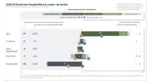 KLAS 2026 EHR Market Share Report: Epic Gains as Oracle Health Faces Third Year of Losses