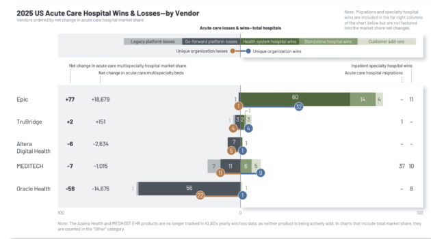 KLAS 2026 EHR Market Share Report: Epic Gains as Oracle Health Faces Third Year of Losses