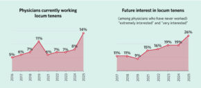 2026 Locum Tenens Physician Report Reveals Mainstream Shift in Healthcare Careers