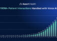 Assort Health Raises $120M at a $1.2B Valuation to Scale Patient Access AI Agents