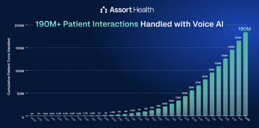 Assort Health Raises $120M at a $1.2B Valuation to Scale Patient Access AI Agents