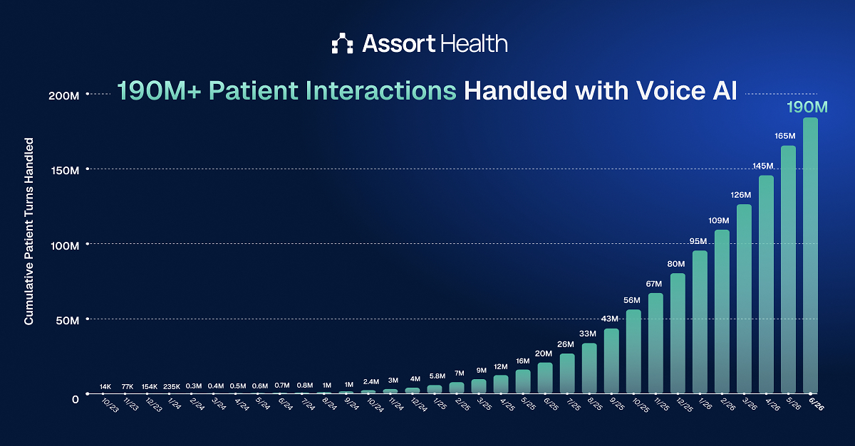 Assort Health Raises $120M at a $1.2B Valuation to Scale Patient Access AI Agents