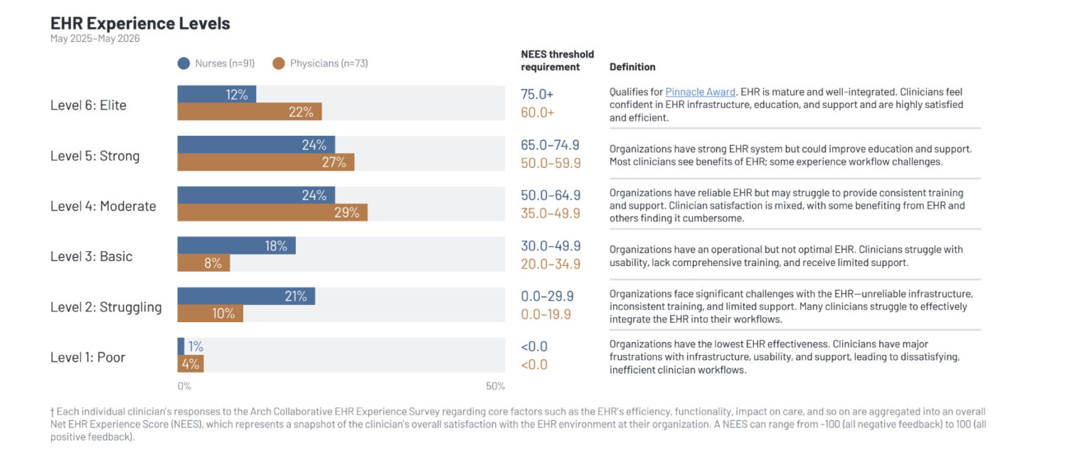KLAS Arch Collaborative Releases Clinician EHR Experience 2026 Impact Report