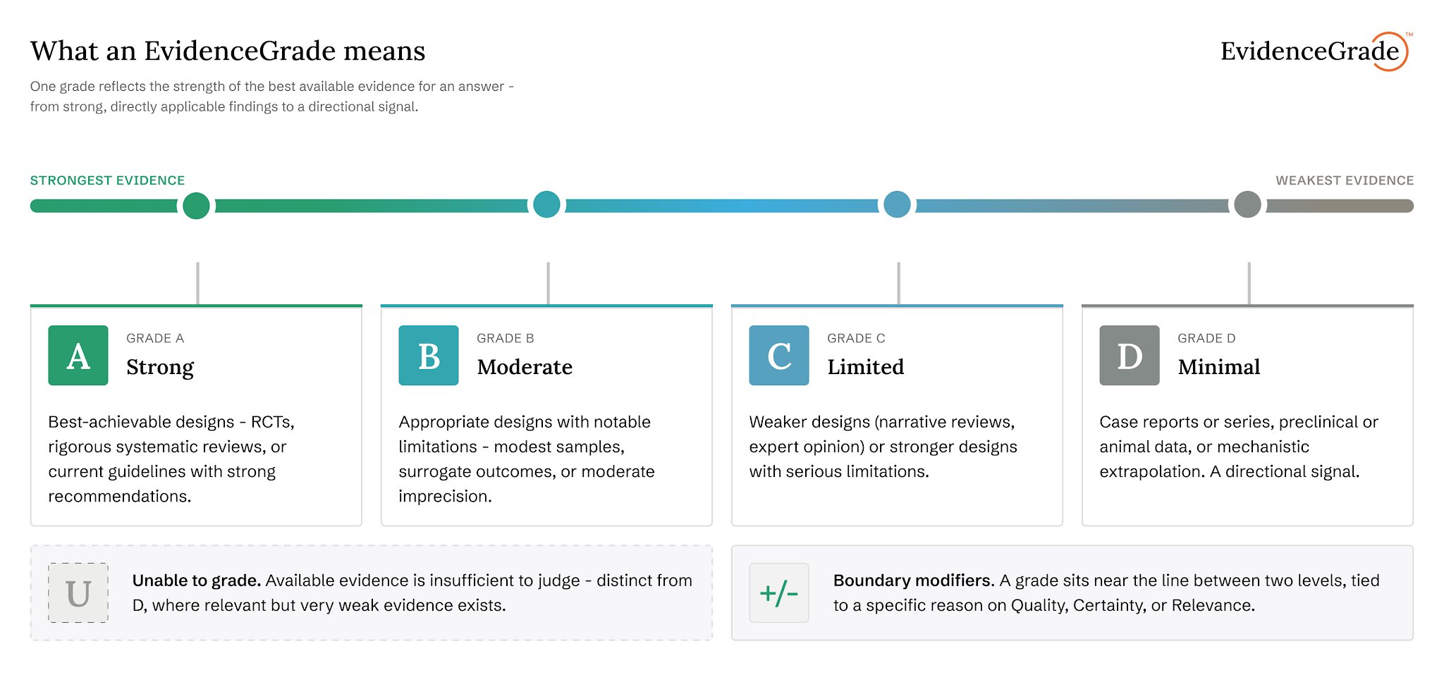 OpenEvidence Launches EvidenceGrade to Bring Real-Time Source Quality Grading to Clinical AI