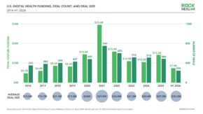 Rock Health H1 2026 Digital Health Funding Recap: Startups Hit $7.4B in Venture Rebound