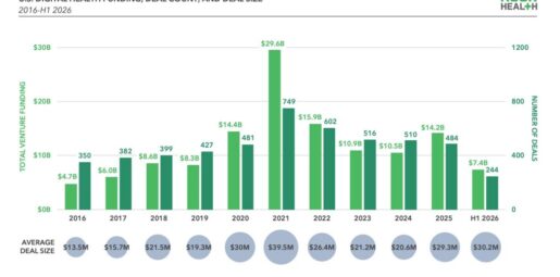 Rock Health H1 2026 Digital Health Funding Recap: Startups Hit $7.4B in Venture Rebound