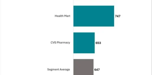 J.D. Power 2026 U.S. Pharmacy Study: Digital Integration and Human Support Drive Customer Loyalty