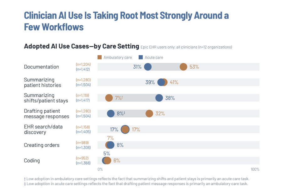 KLAS Arch Collaborative 2026 Report: Early Insights into Epic AI Adoption and Clinician Experience