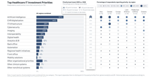 KLAS Global HIT Trends 2026 Report: Artificial Intelligence Becomes the Top Investment Priority
