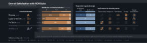 KLAS Research Releases 2026 RCM Suites Report: Waystar Leads Market in Overall Satisfaction