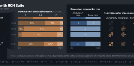 KLAS Research Releases 2026 RCM Suites Report: Waystar Leads Market in Overall Satisfaction