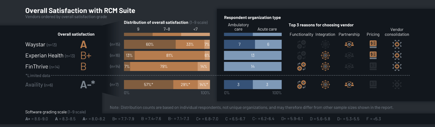 KLAS Research Releases 2026 RCM Suites Report: Waystar Leads Market in Overall Satisfaction