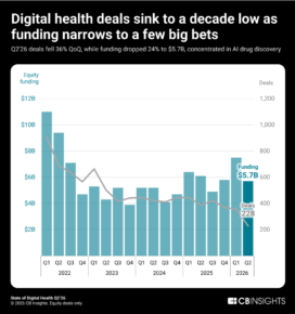 CB Insights Q2 2026 State of Digital Health Report: Fewest Deals in Over a Decade as Median Sizes Rise