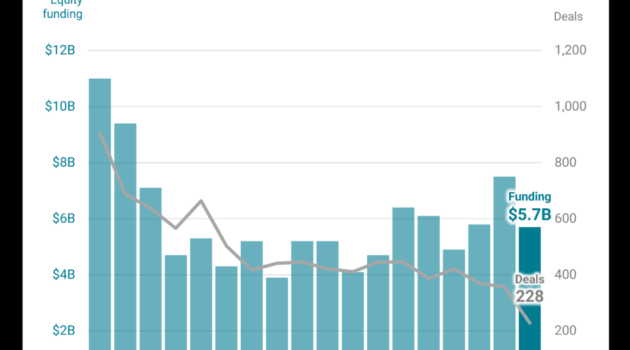 CB Insights Q2 2026 State of Digital Health Report: Fewest Deals in Over a Decade as Median Sizes Rise
